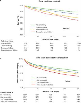 Impact of Non-cardiac Comorbidities on Long-Term Clinical Outcomes and Health Status After Acute Heart Failure in China